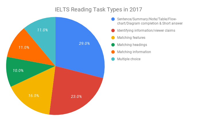 IELTS Reading Question Types in 2017 IELTS Reading Question Types in 2017